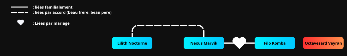 Arbre généalogique Nexara